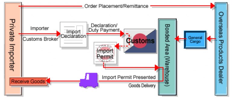 customs-process
